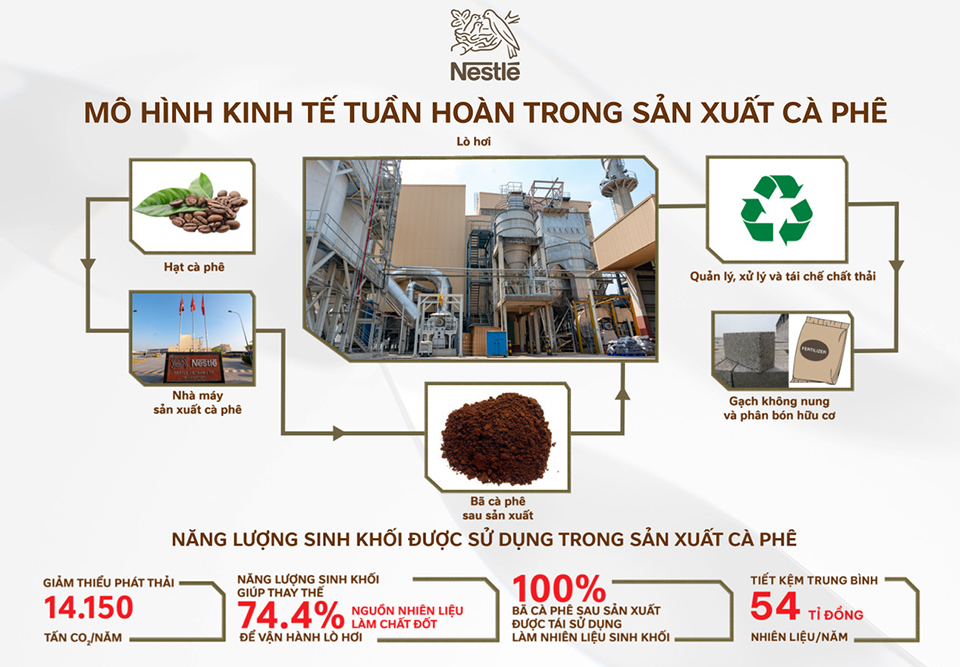 Mô hình “Từ hạt cà phê đến viên gạch không nung và phân bón hữu cơ” của Nestlé